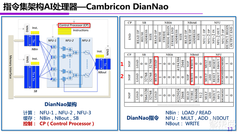 一文吃透AI芯片技术路线,清华尹首一教授演讲全文 | GTIC2020