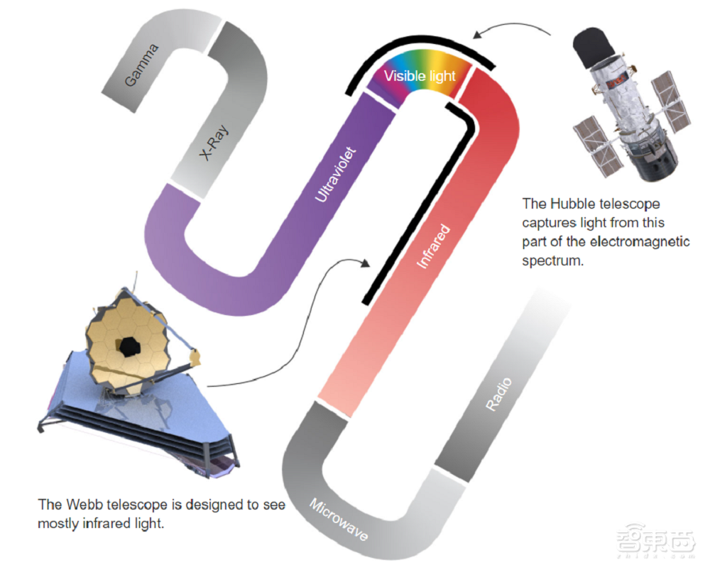 耗资100亿、鸽了14年，哈勃望远镜的“继任者”终于上岗
