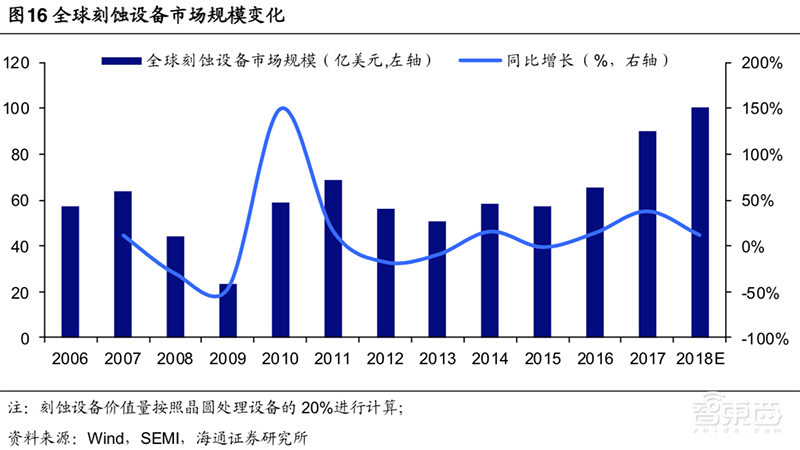 深度解读芯片刻蚀:国产5nm机器已就绪,2018全球销售额破历史新高【附下载】| 智东西内参