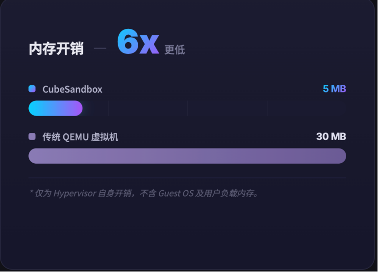 腾讯云全栈开源Cube沙箱！支持零代码迁移Agent环境