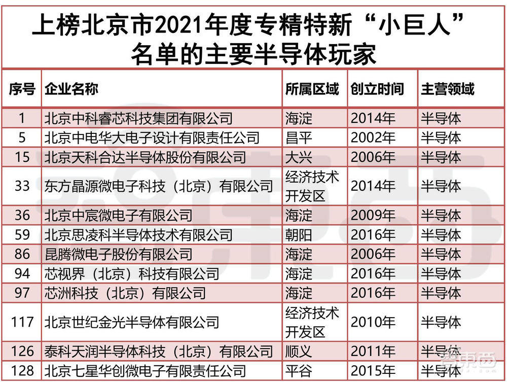 北京专精特新“小巨人”出炉！这130家智能产业玩家上榜【附名单】