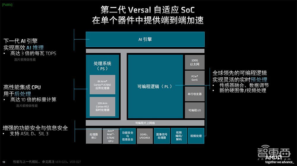 每瓦TOPS达3倍！AMD推出第二代Versal自适应SoC，为AI推理提速