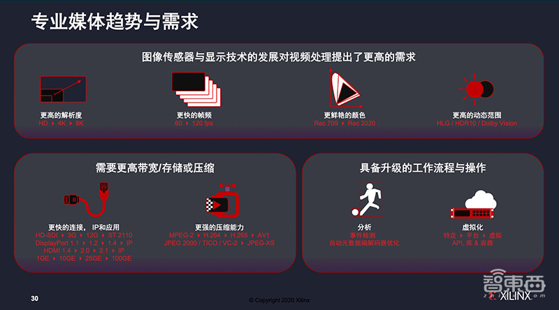 对话赛灵思大中华区高管：十大核心市场发力数据新基建