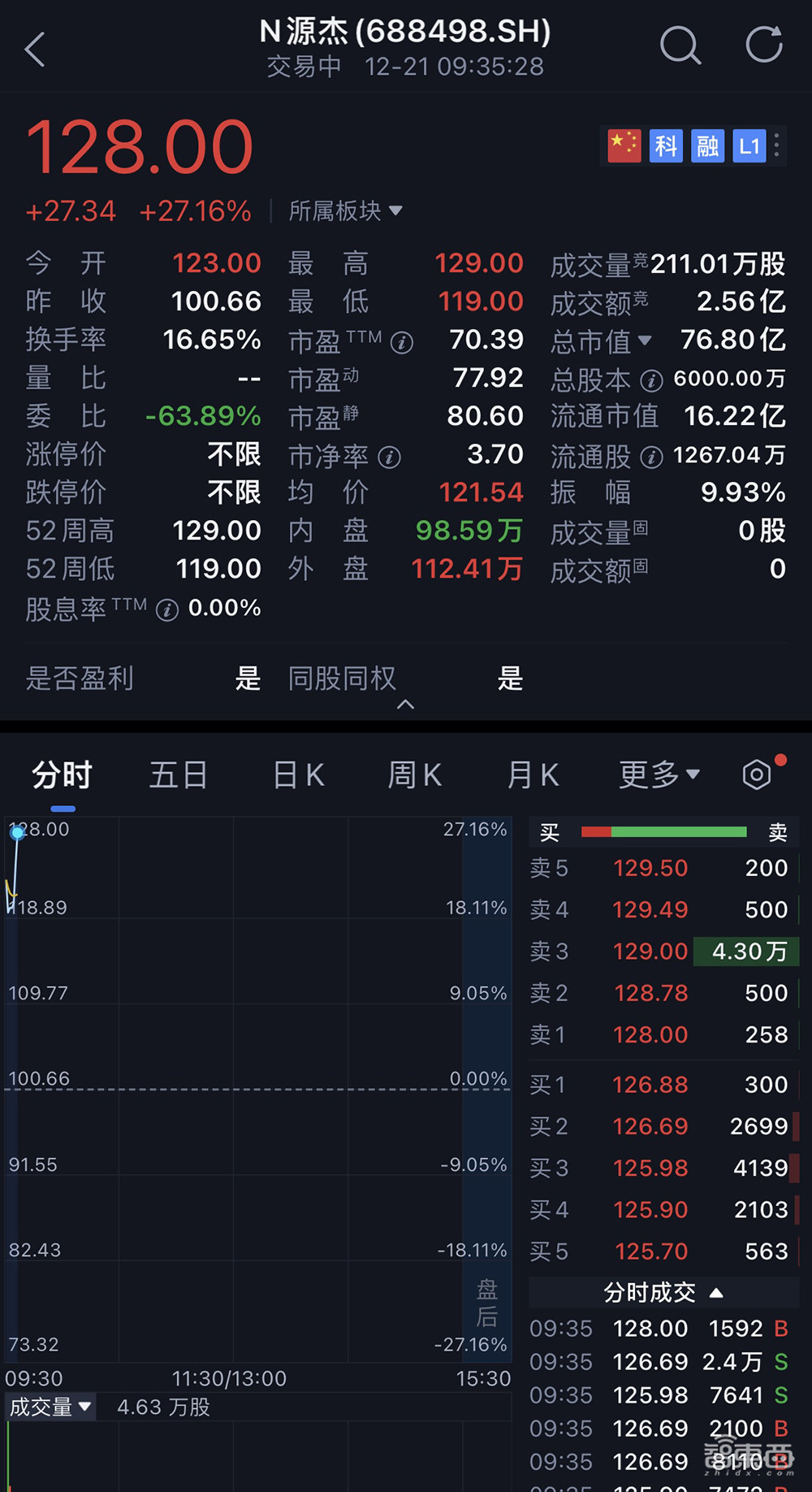 华为哈勃持股,光芯片细分龙头上市!