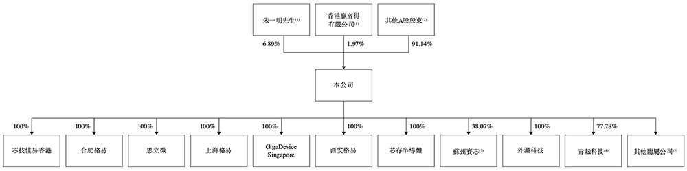 北京存储芯片龙头赴港IPO:清华校友干出国内第一,市值818亿