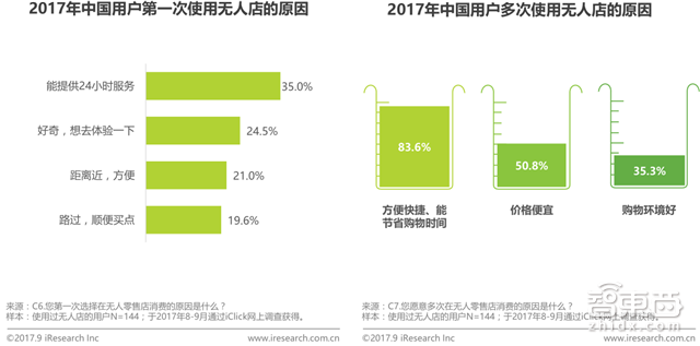 无人零售场景、技术全解读:伪需求or真风口?【附下载】| 智东西内参
