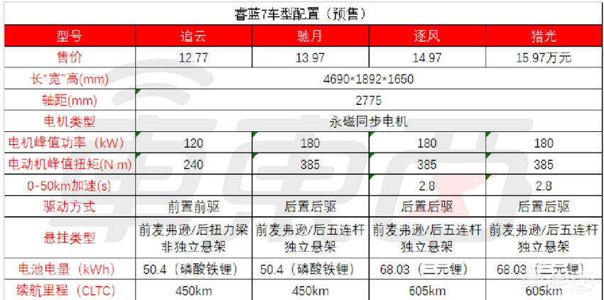 20万以内配激光雷达,还有国产7nm芯片,睿蓝7正式上市