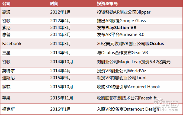 百亿美元级VR游戏大市场图谱:8大平台42个玩家
