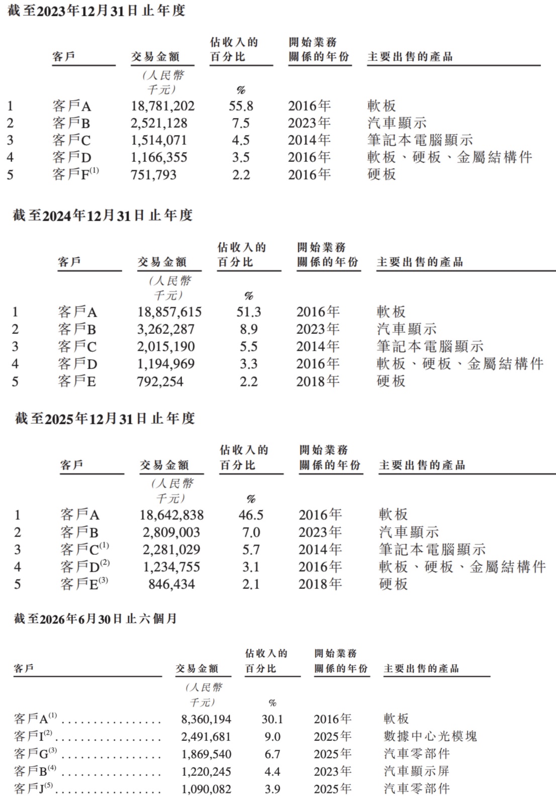 超1300亿,全球第三PCB厂商登陆港股,苹果是最大客户