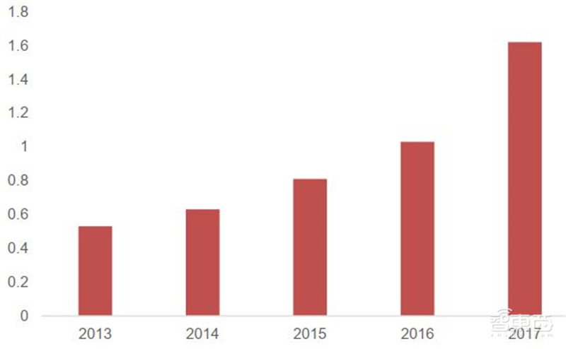 AIoT芯片全景报告！看懂四大核心芯片，抓住黄金发展期 | 智东西内参