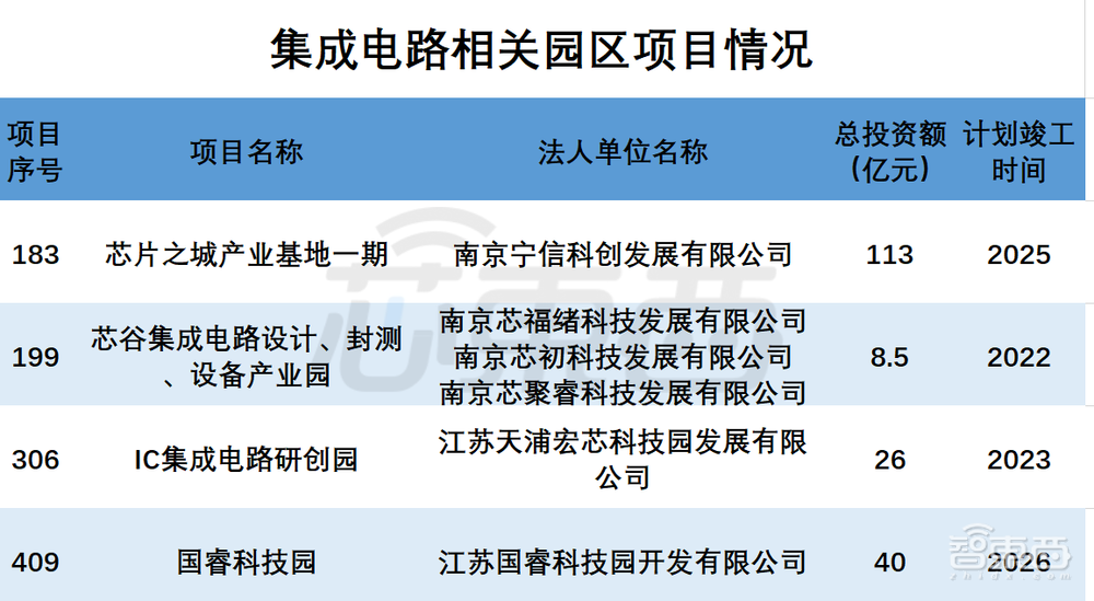 打造芯片之城！南京公布1.4万亿重大项目：国产CPU龙头在列