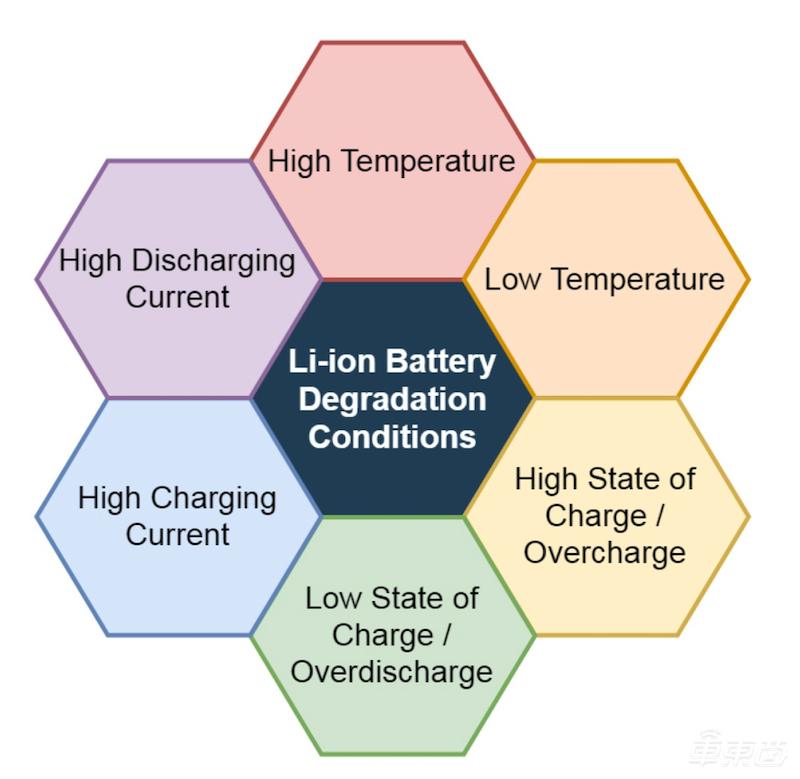 密歇根大学研究报告：动力电池不耐热、不抗冻，甚至不能“吃”太饱