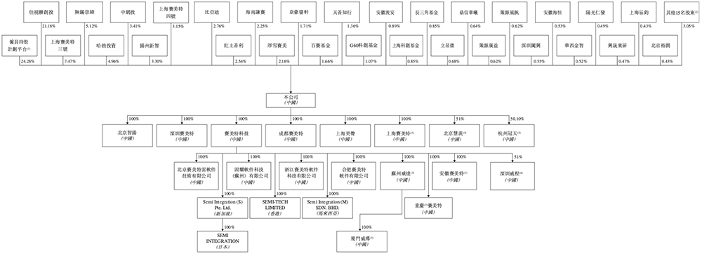 上海半導(dǎo)體軟件龍頭沖刺港交所！華為比亞迪參投