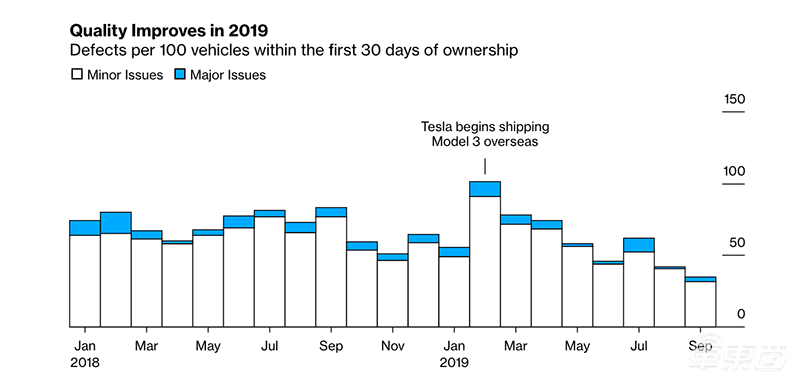 被吹上天的Model 3好在哪？5000名车主揭秘四大真相