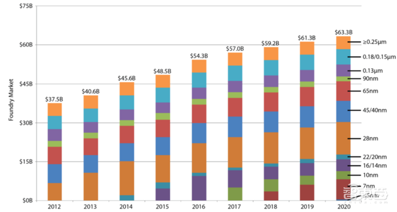 十四五半导体产业机会预测:四大着力点,五大环节一文看懂 | 智东西内参