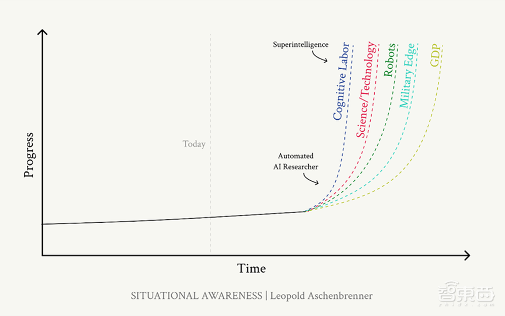 OpenAI泄密者公布165页文件:2027年实现AGI、计算集群将耗资千亿美元