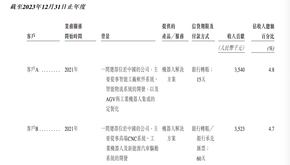 浙江機(jī)器人獨(dú)角獸赴港IPO，字節(jié)跳動是股東，浙大教授創(chuàng)辦