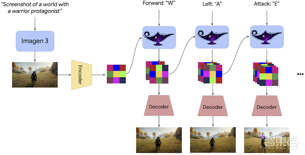 谷歌发布世界模型Genie 2!一键生成3D游戏,人和AI都能玩,时长多达1分钟