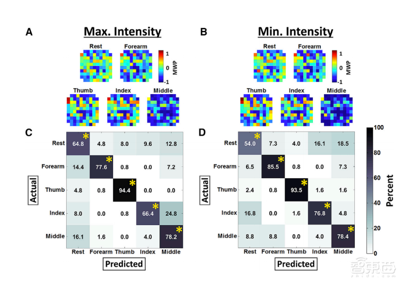 脑机接口解决脊髓损伤：患者能做20种动作，还能打游戏！