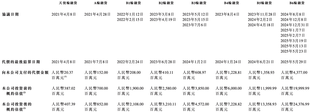 大模型六小虎IPO第一槍！智譜遞表，招股書解讀，估值244億