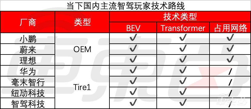 国内七大玩家迎战特斯拉！揭秘智驾大模型混战