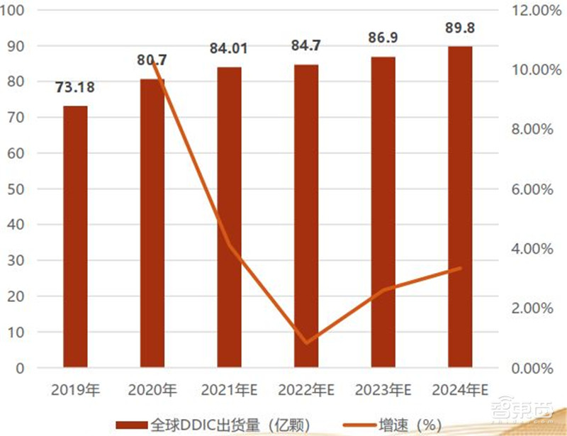 揭秘显示驱动芯片,一年84亿颗需求,华为入局破解国产芯尴尬 | 智东西内参
