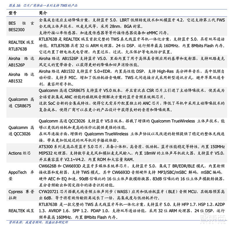 一年卖上亿台,比手机还赚钱!TWS耳机背后15家芯片公司混战