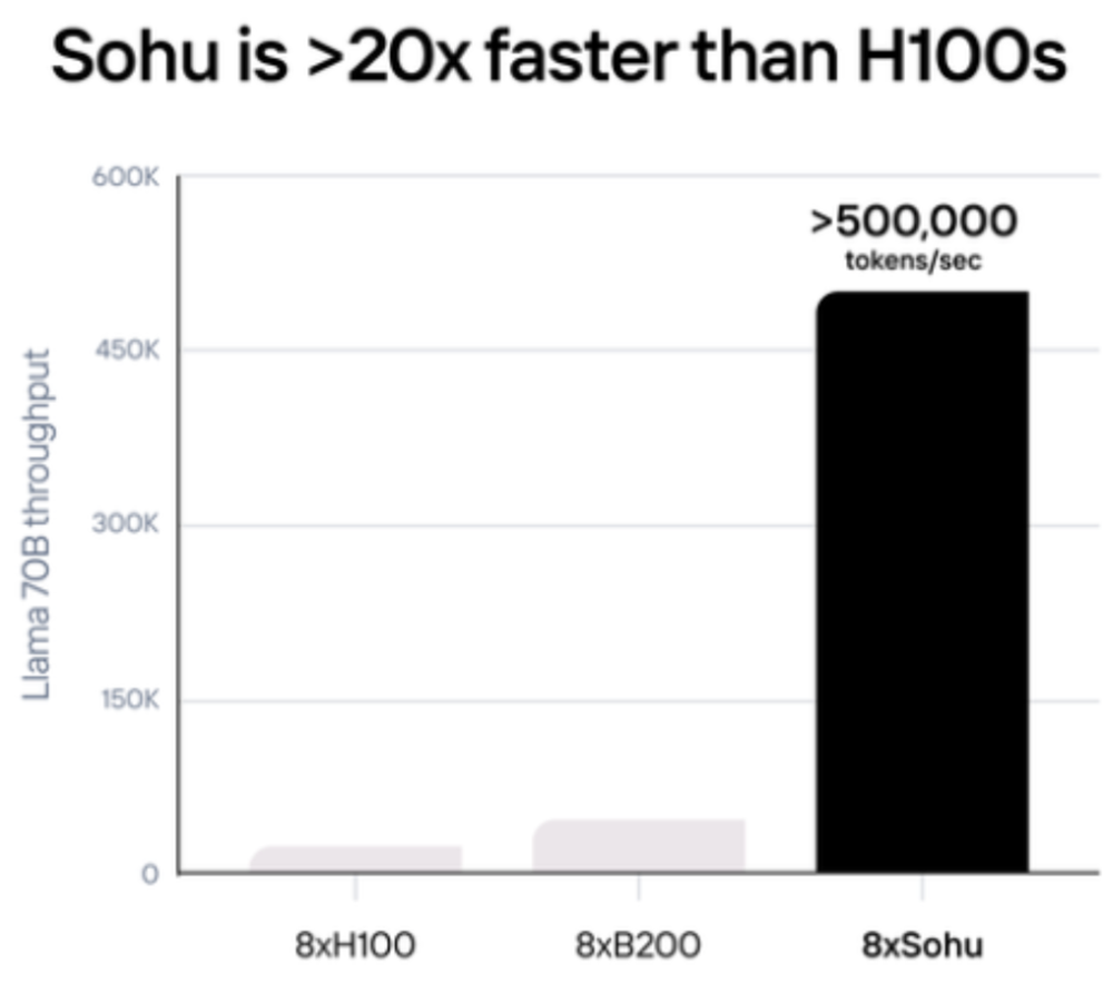 估值350亿!AI芯片独角兽获新融资,采用4nm制程、算力达1000TOPS