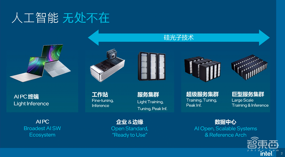 剑指32Tbps!英特尔披露硅光集成路线图,OCI芯粒为未来AI基建打地桩