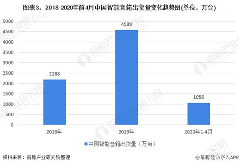 智能音箱市场变天!智能家居C位要易主?
