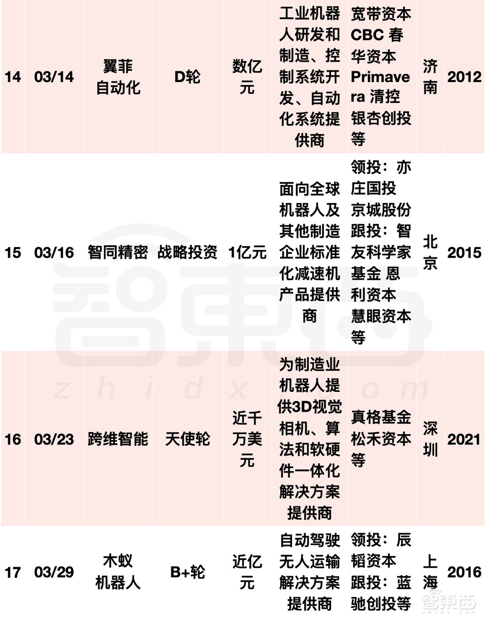 阿里美团字节押注，国内机器人融资爆发！单笔最高20亿元