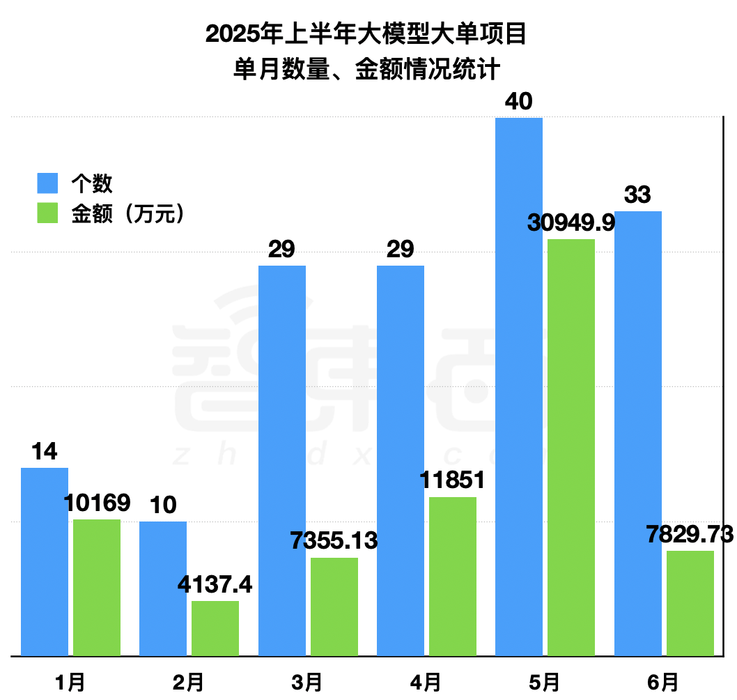 6个月,155个大模型大单中标!附详细名单
