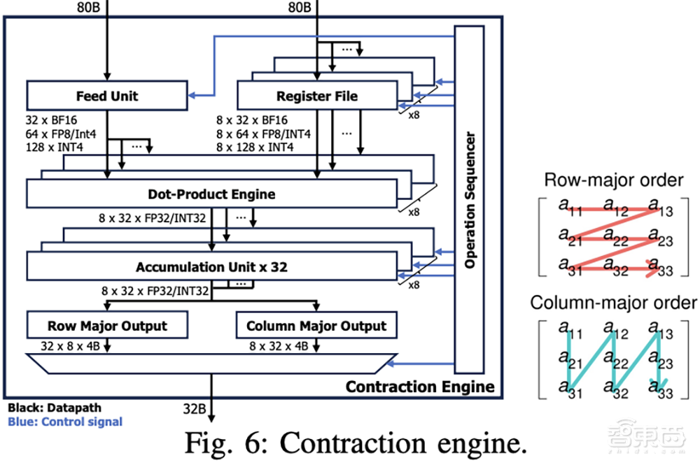 大模型芯片轰向Hot Chips顶会!架构创新巅峰对决,功耗比游戏显卡还低