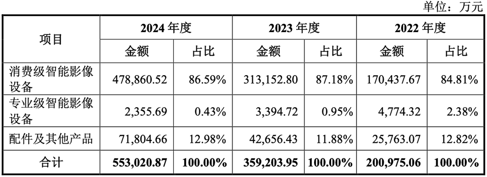 深圳,冲出一个智能硬件IPO!开盘暴涨285%,市值超730亿