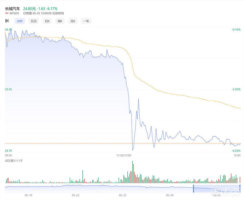 车圈宫斗大戏：长城比亚迪正面开战 ，股价双双下滑