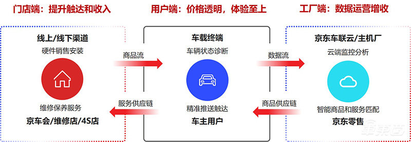 人車生活全方位互聯(lián) 京東開啟車聯(lián)網(wǎng)新范式