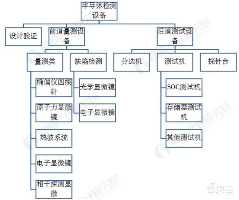 芯片保护神:检测设备地图!国产替代冲破寡头垄断 | 智东西内参