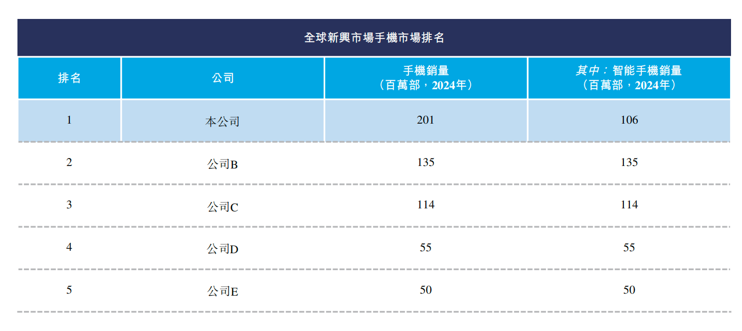 深圳手机巨头冲刺港交所!年入687亿,销量全球第三