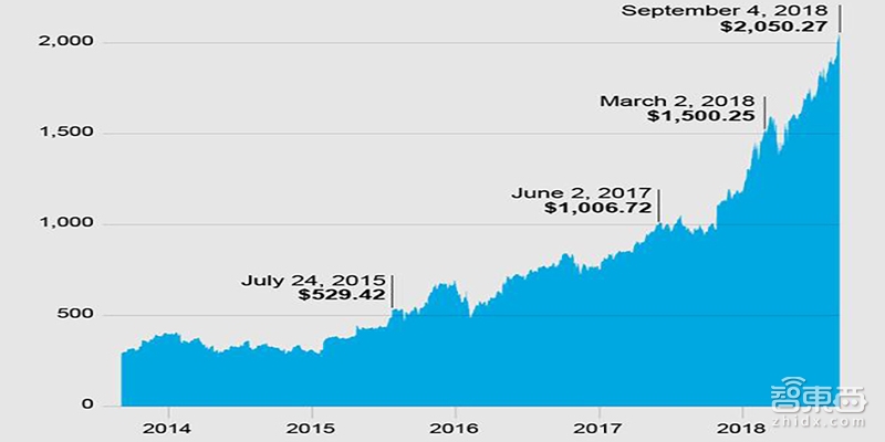 20年狂投132家公司！贝索斯说我比亚马逊更值钱