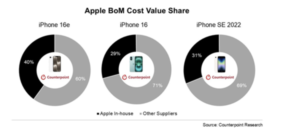 外媒拆解:iPhone 16e苹果自研组件占比40%,创历史新高