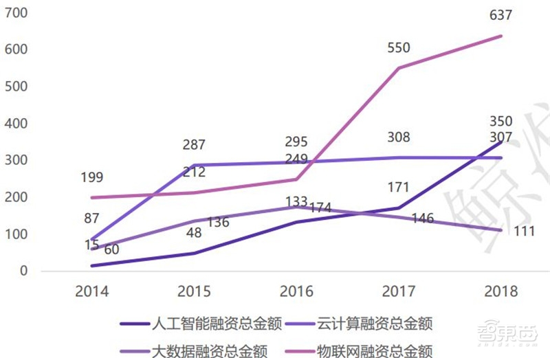 中国创投2018:告别非理性繁荣,这五大行业最坚挺【附下载】| 智东西内参