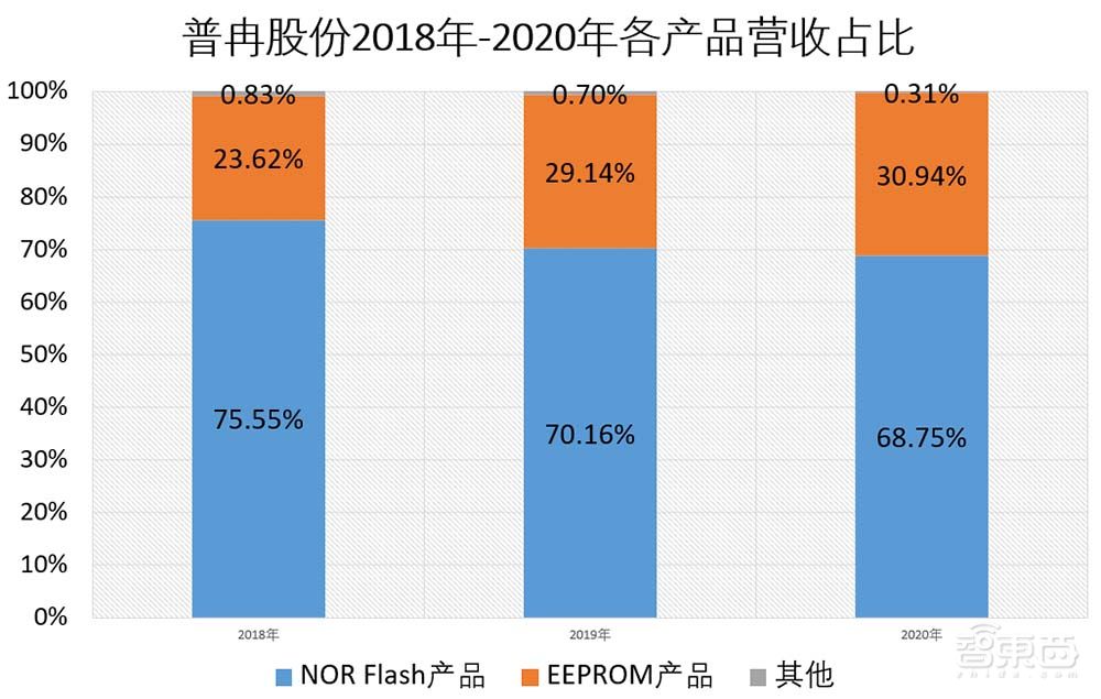股价涨逾200%！国产存储芯片商普冉股份上市，NOR闪存占比近7成