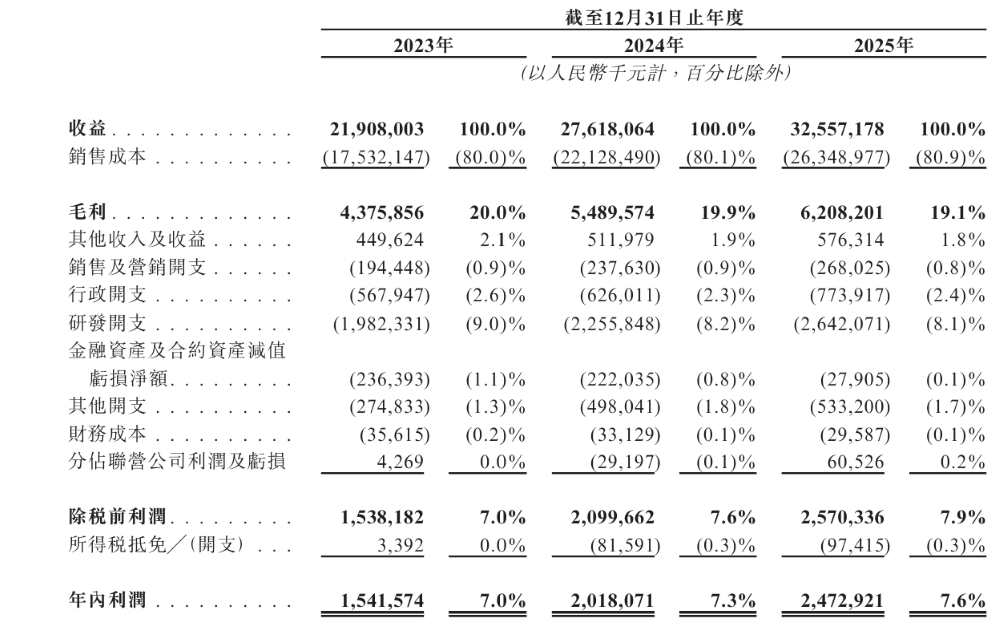 三年净赚60亿！全球座舱域控第一冲击港股，前十五大车企都是客户