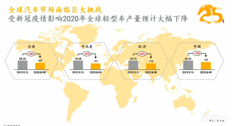 大陆集团:全球轻型车产量今年或同比降24% 中国或同比降15%至2100万台
