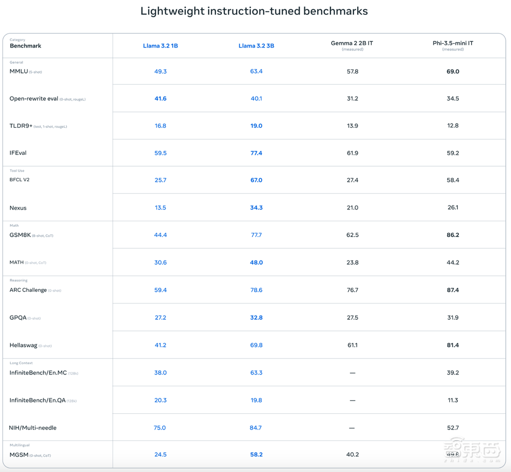 全息AR眼镜来了!扎克伯格现场开箱,黄仁勋首批体验,还有Llama 3.2大模型上新