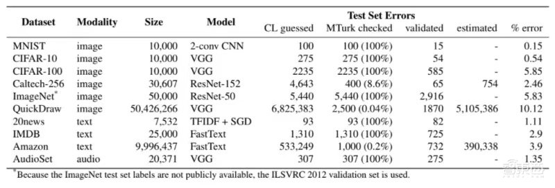 螃蟹变龙虾?MIT发现AI基准数据集存在“系统性”标记错误