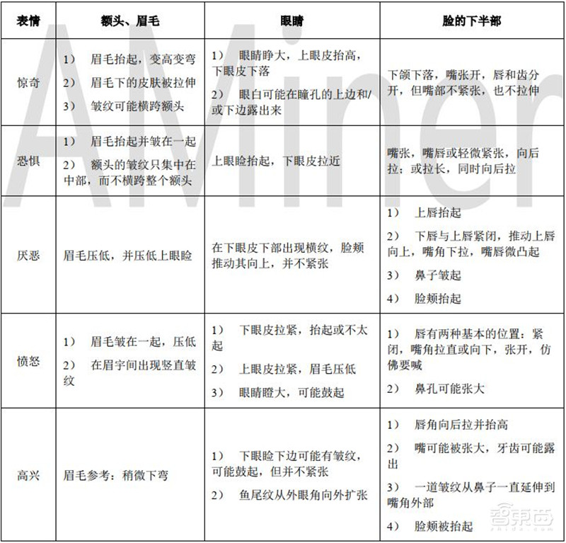 让人工智能有情感的秘诀!清华权威报告看透情感计算【附下载】| 智东西内参