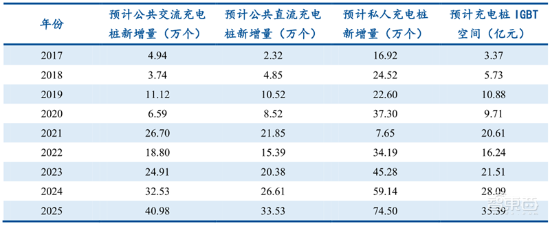 芯片国产替代黄金赛道!手机快充和电动车都离不开,揭秘功率半导体 | 智东西内参