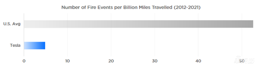 特斯拉汽车起火频率变低，4亿公里才会发生一起火灾事故