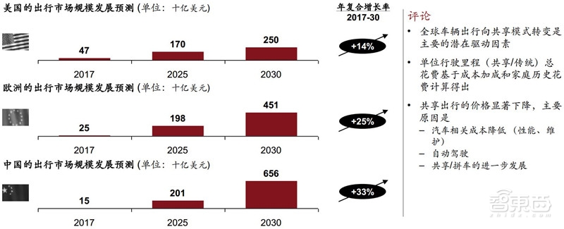电车销量超油车！中国远超欧洲：普华永道2030出行市场报告【附下载】| 智东西内参